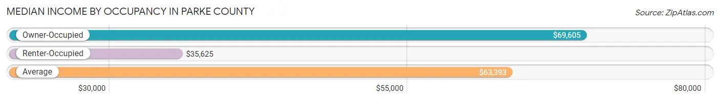 Median Income by Occupancy in Parke County