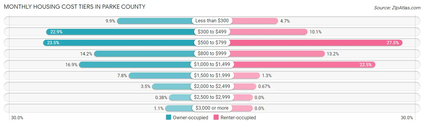 Monthly Housing Cost Tiers in Parke County