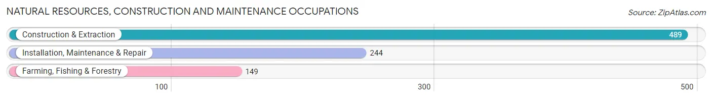 Natural Resources, Construction and Maintenance Occupations in Parke County