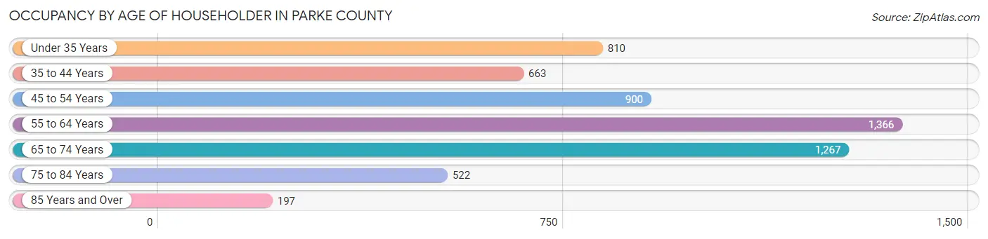 Occupancy by Age of Householder in Parke County