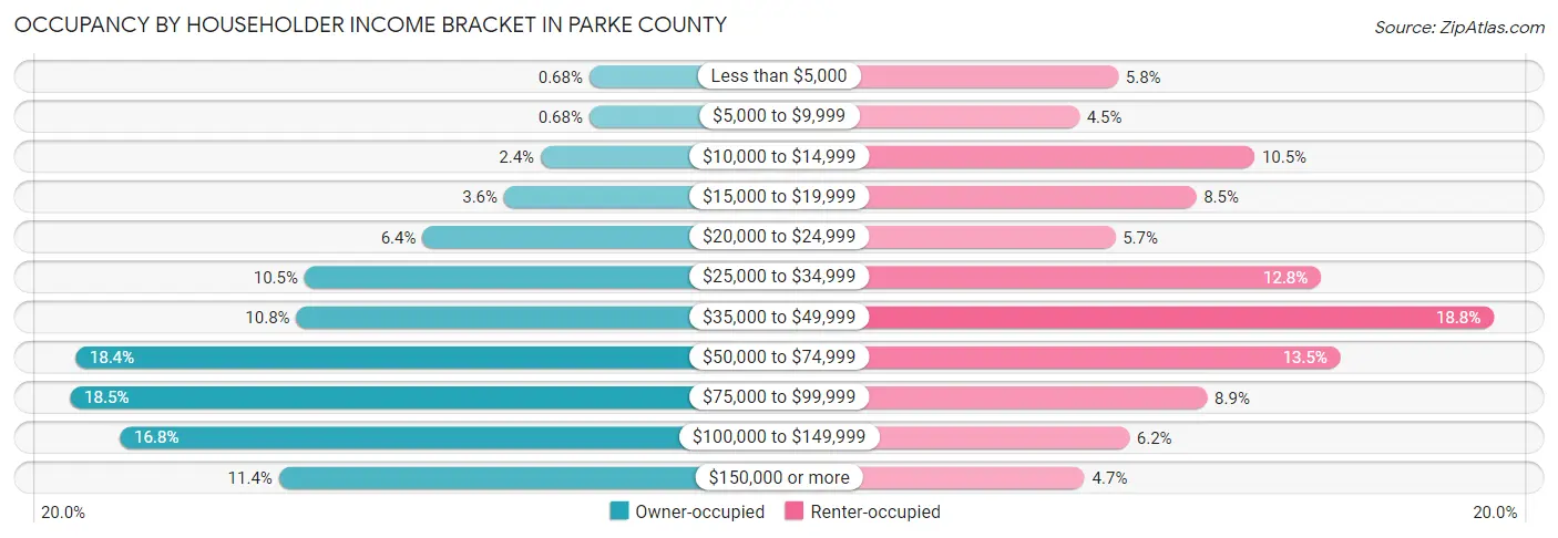 Occupancy by Householder Income Bracket in Parke County