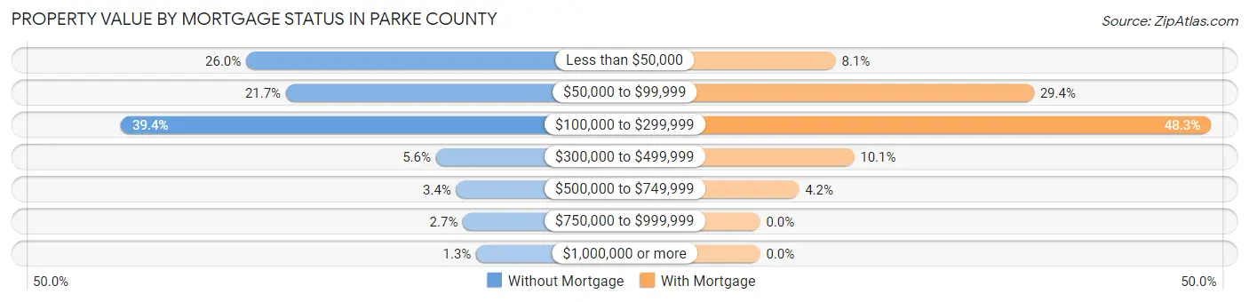 Property Value by Mortgage Status in Parke County