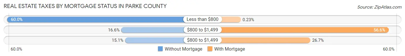 Real Estate Taxes by Mortgage Status in Parke County