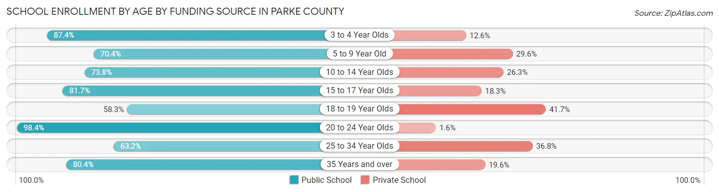 School Enrollment by Age by Funding Source in Parke County