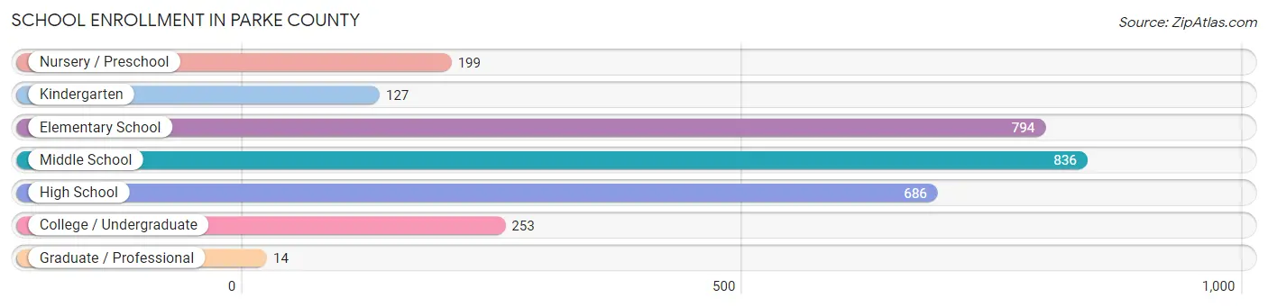 School Enrollment in Parke County