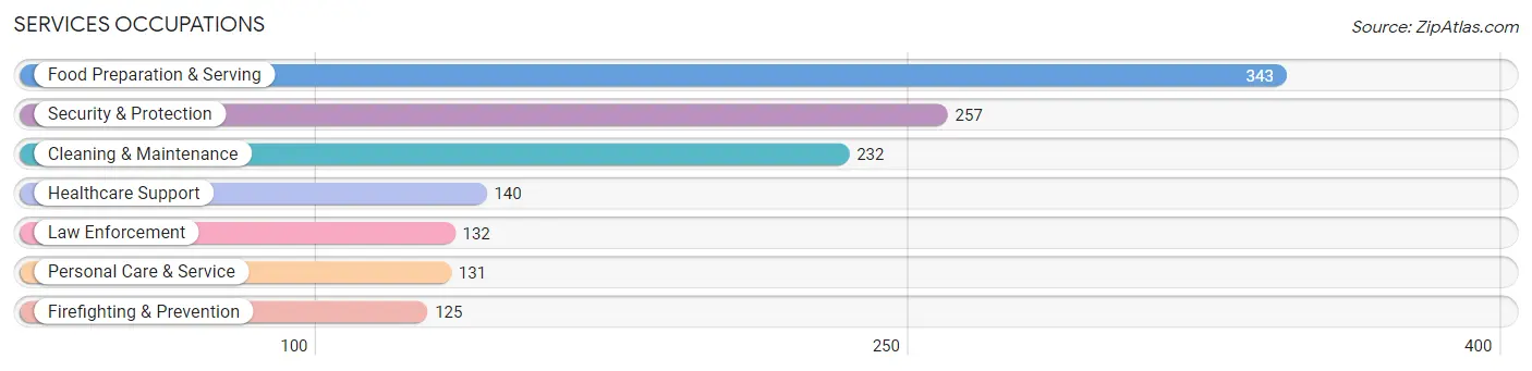 Services Occupations in Parke County