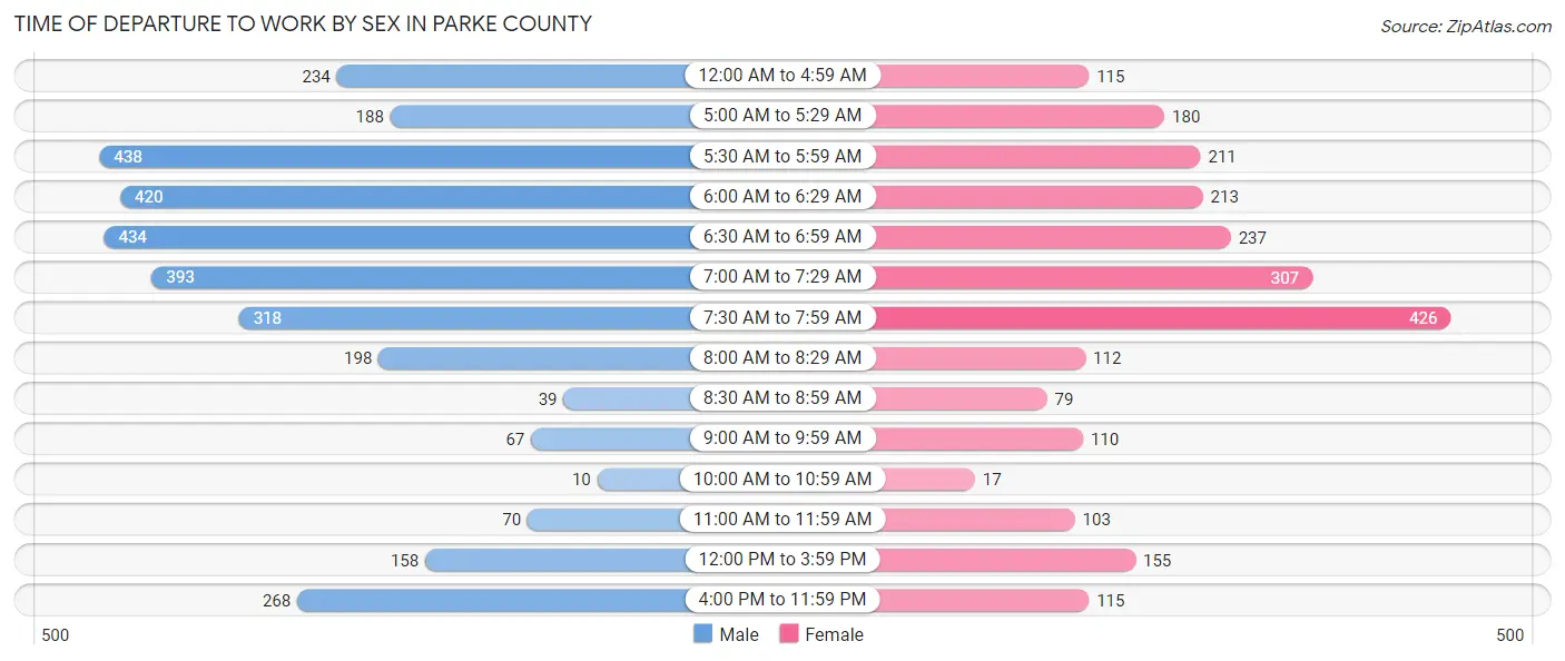 Time of Departure to Work by Sex in Parke County