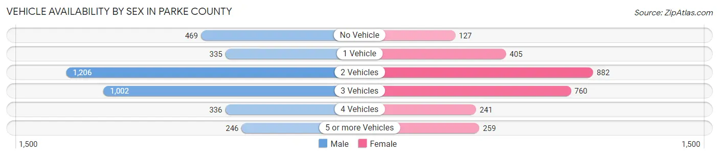 Vehicle Availability by Sex in Parke County