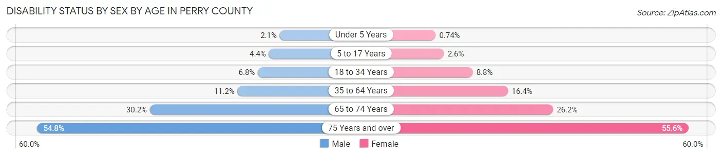 Disability Status by Sex by Age in Perry County