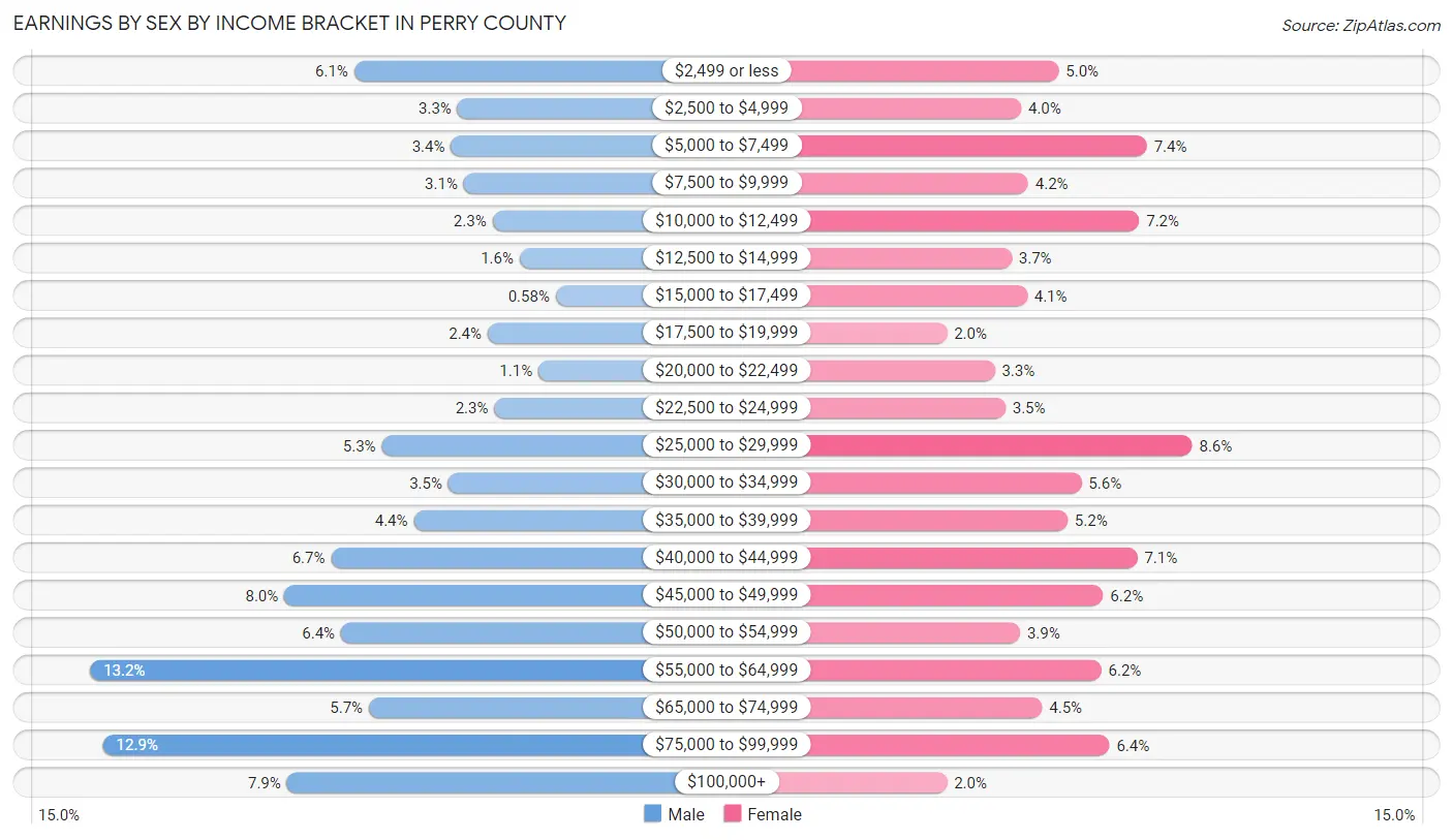 Earnings by Sex by Income Bracket in Perry County