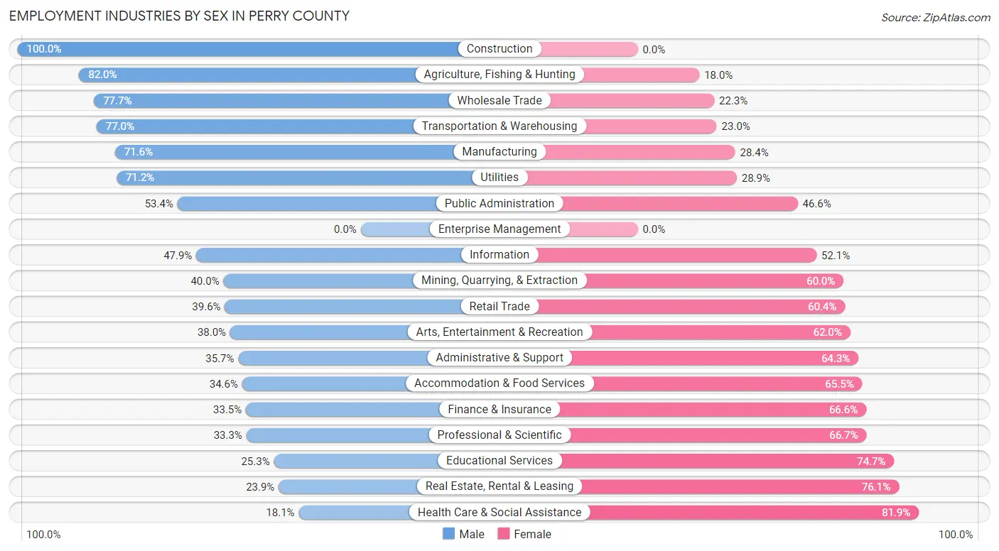 Employment Industries by Sex in Perry County