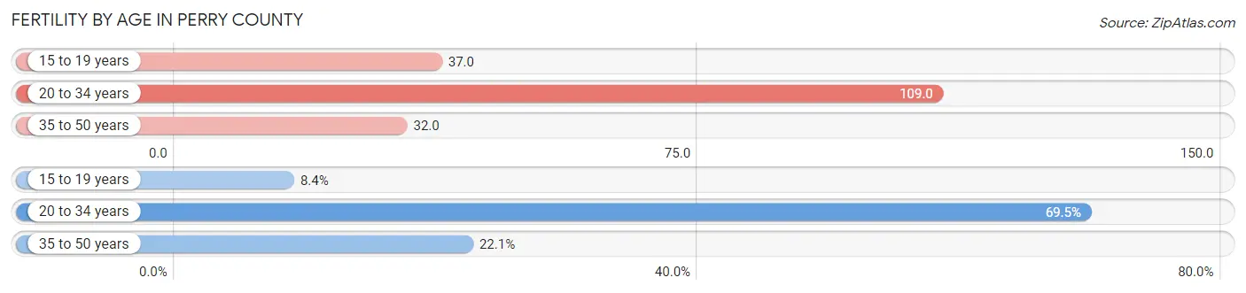 Female Fertility by Age in Perry County