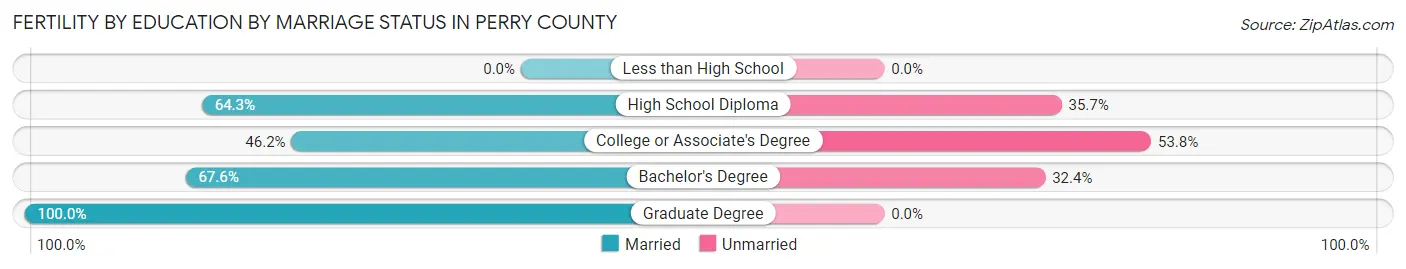 Female Fertility by Education by Marriage Status in Perry County