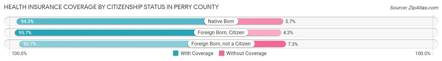 Health Insurance Coverage by Citizenship Status in Perry County