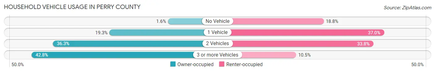 Household Vehicle Usage in Perry County