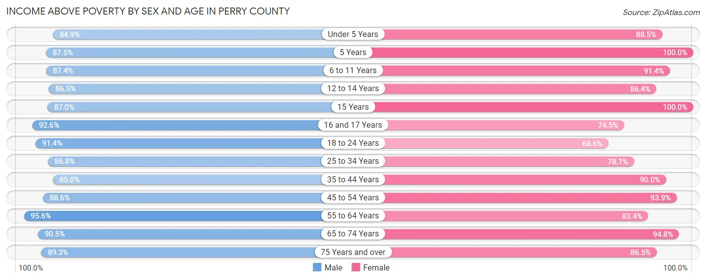 Income Above Poverty by Sex and Age in Perry County