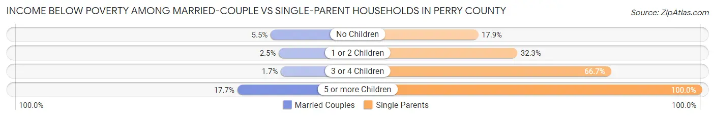 Income Below Poverty Among Married-Couple vs Single-Parent Households in Perry County