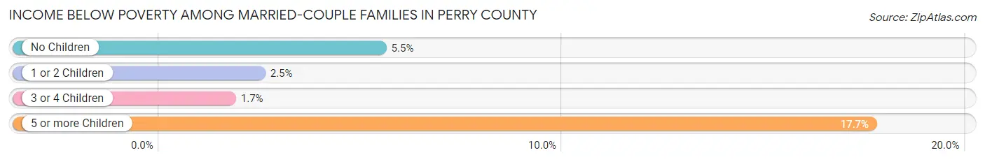 Income Below Poverty Among Married-Couple Families in Perry County