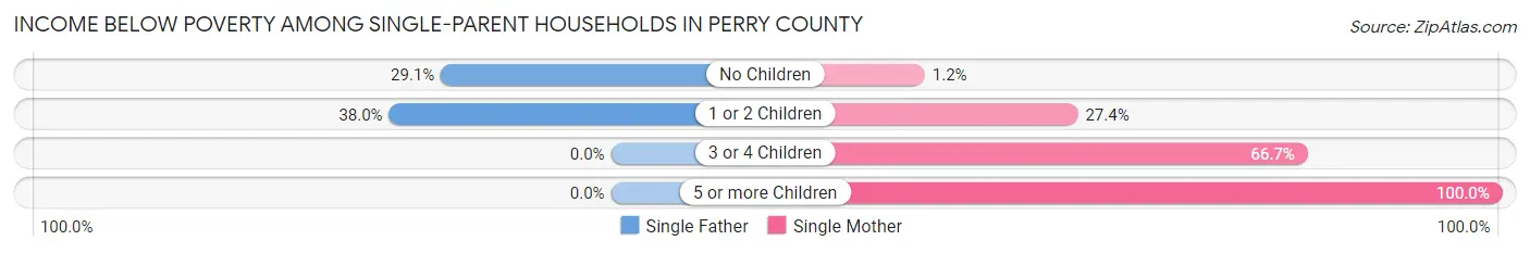 Income Below Poverty Among Single-Parent Households in Perry County