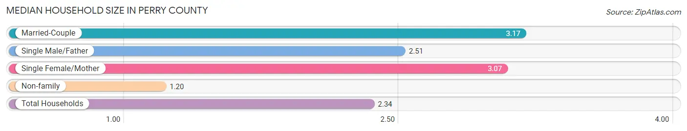 Median Household Size in Perry County