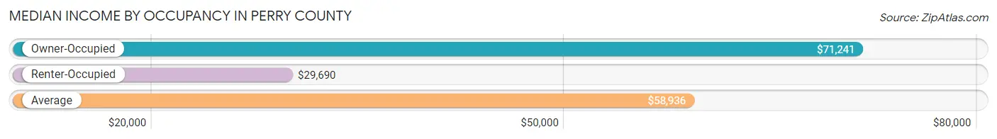 Median Income by Occupancy in Perry County