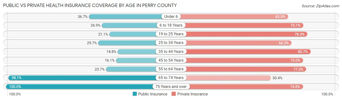 Public vs Private Health Insurance Coverage by Age in Perry County