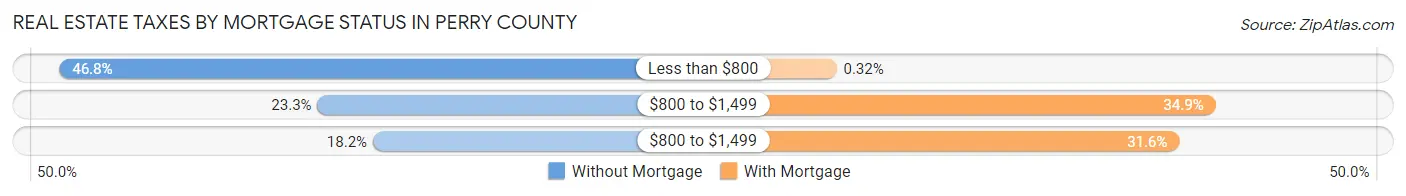Real Estate Taxes by Mortgage Status in Perry County