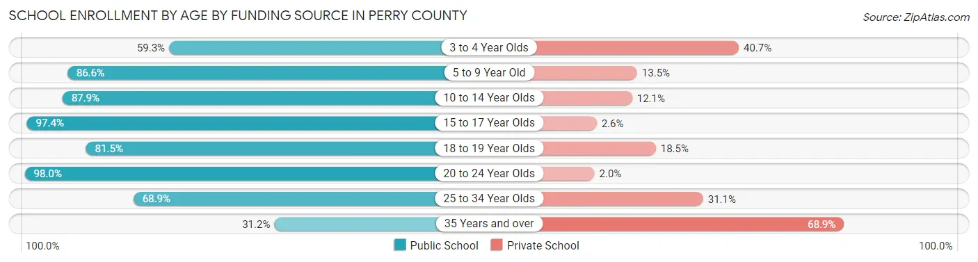 School Enrollment by Age by Funding Source in Perry County