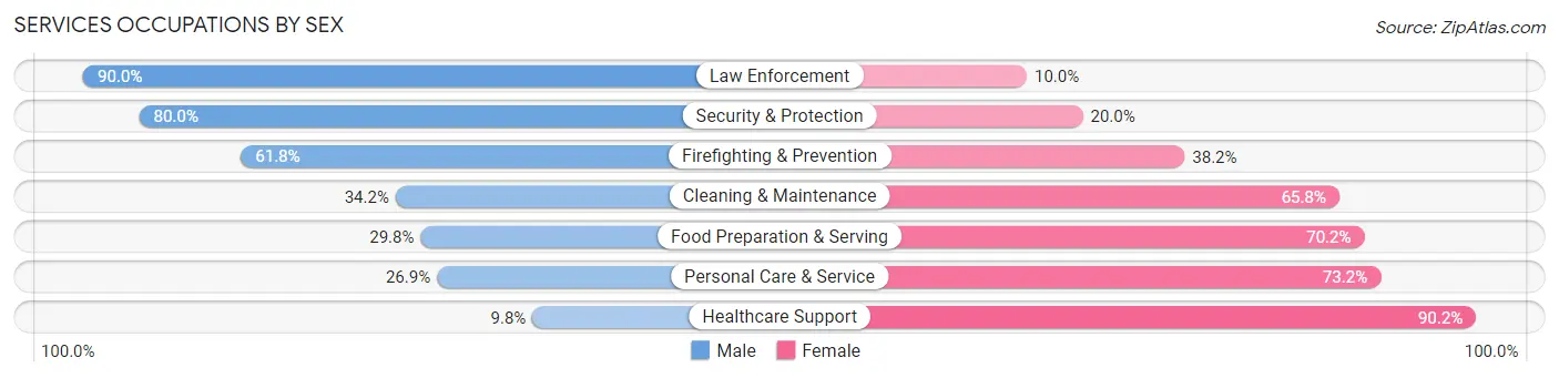 Services Occupations by Sex in Perry County