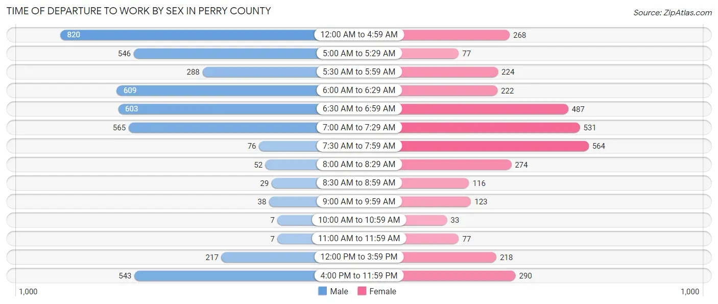 Time of Departure to Work by Sex in Perry County