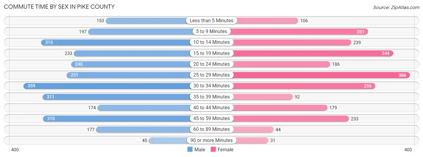 Commute Time by Sex in Pike County