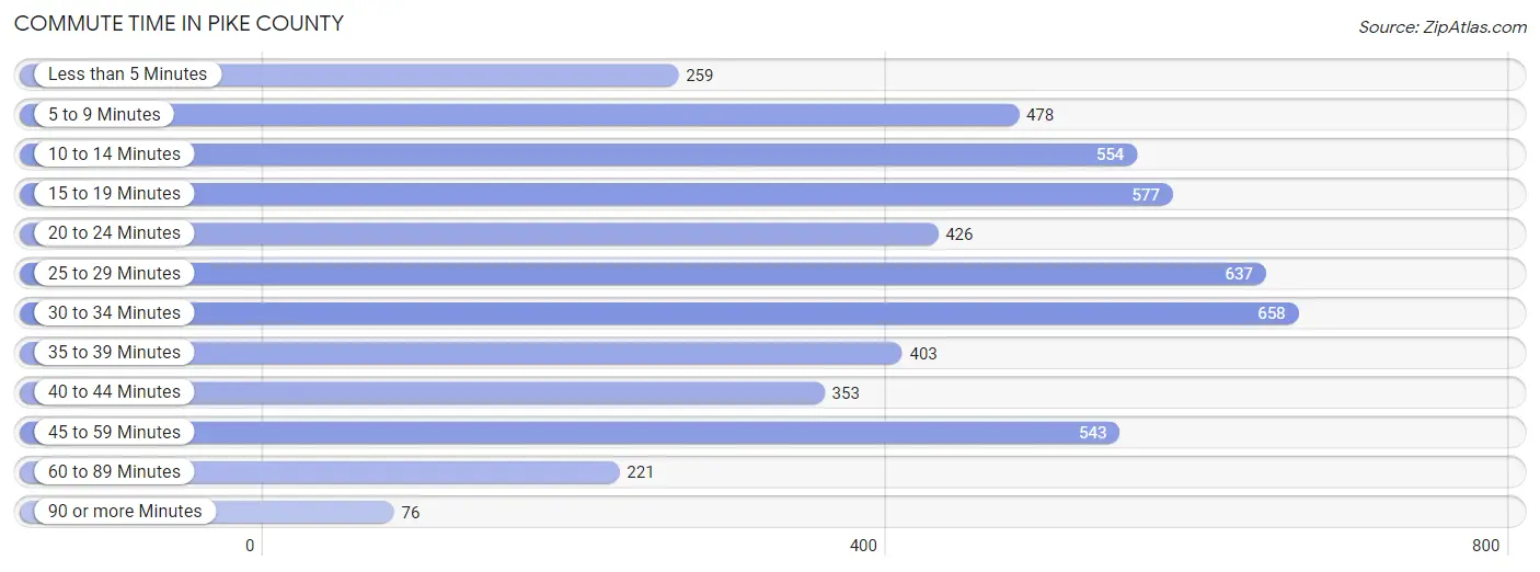 Commute Time in Pike County