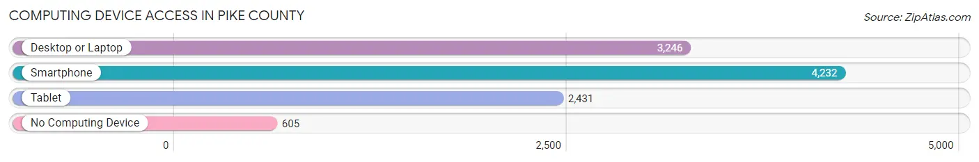 Computing Device Access in Pike County