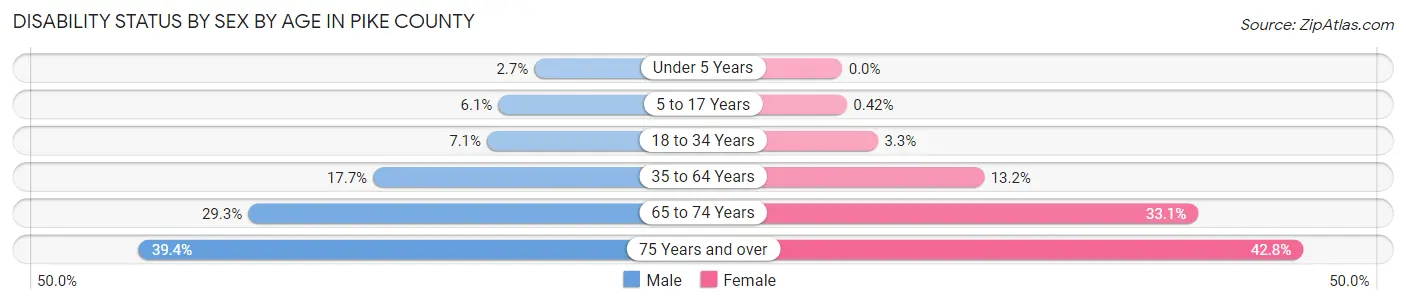 Disability Status by Sex by Age in Pike County