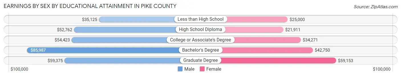 Earnings by Sex by Educational Attainment in Pike County