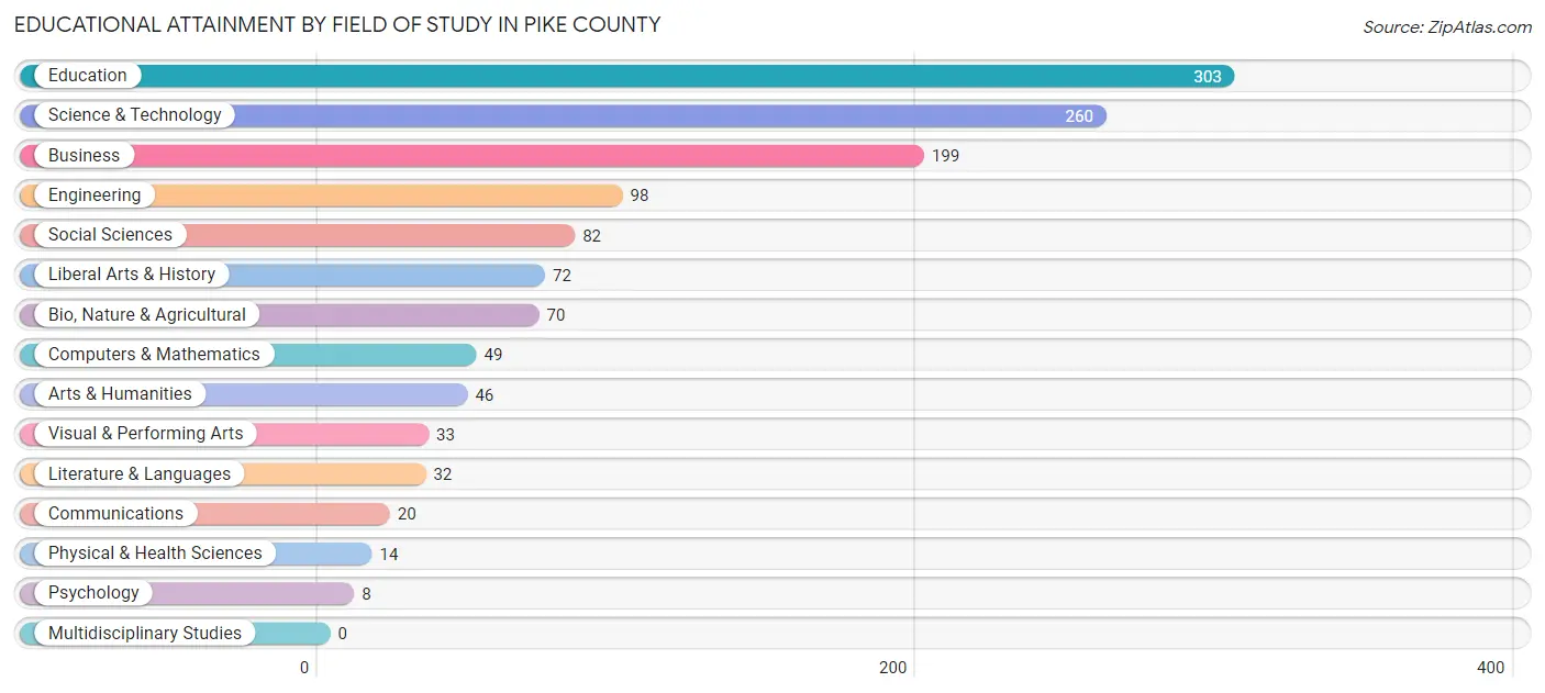 Educational Attainment by Field of Study in Pike County