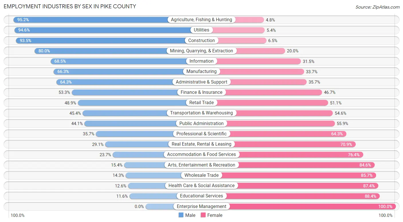 Employment Industries by Sex in Pike County