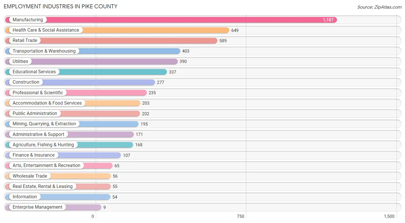 Employment Industries in Pike County