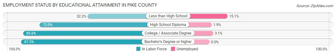 Employment Status by Educational Attainment in Pike County