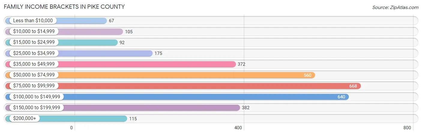 Family Income Brackets in Pike County