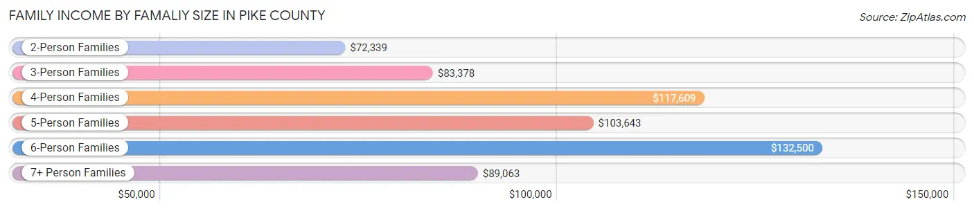 Family Income by Famaliy Size in Pike County