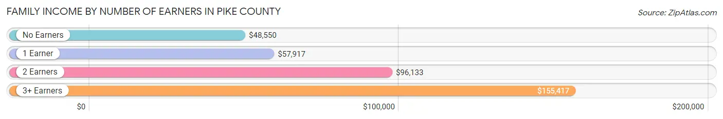 Family Income by Number of Earners in Pike County