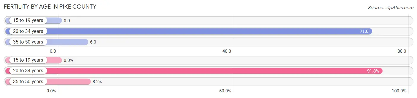 Female Fertility by Age in Pike County