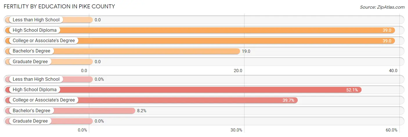 Female Fertility by Education Attainment in Pike County