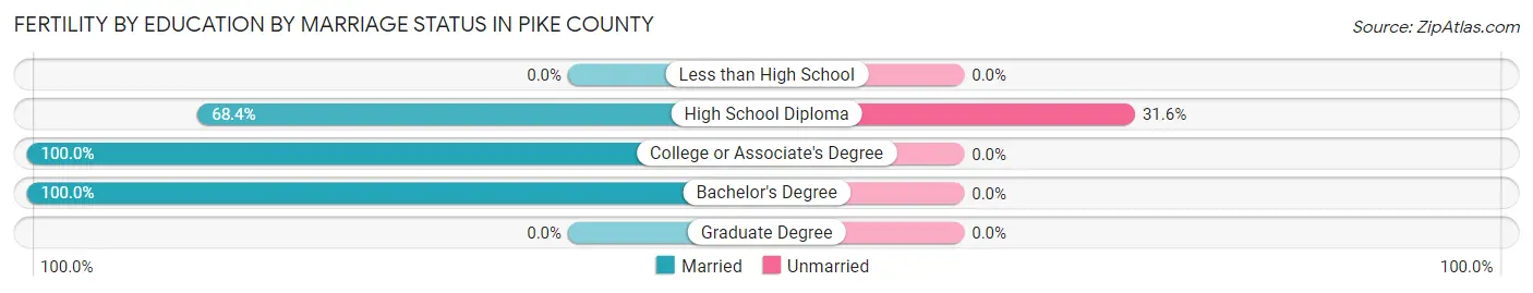 Female Fertility by Education by Marriage Status in Pike County