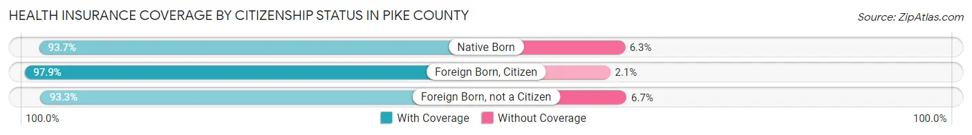 Health Insurance Coverage by Citizenship Status in Pike County