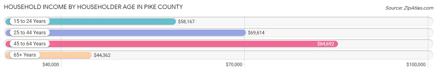 Household Income by Householder Age in Pike County