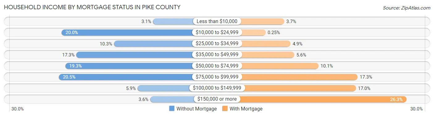 Household Income by Mortgage Status in Pike County