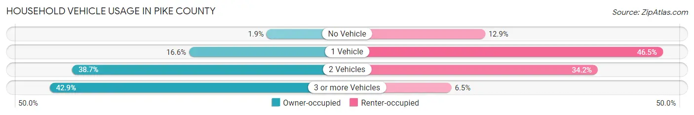 Household Vehicle Usage in Pike County