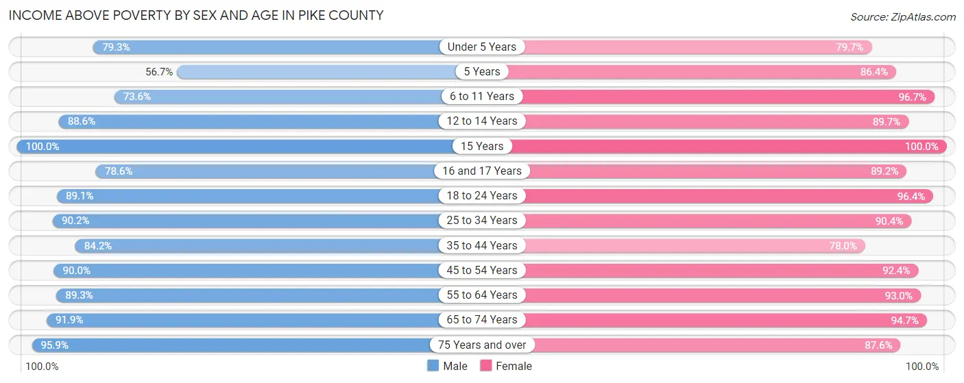 Income Above Poverty by Sex and Age in Pike County